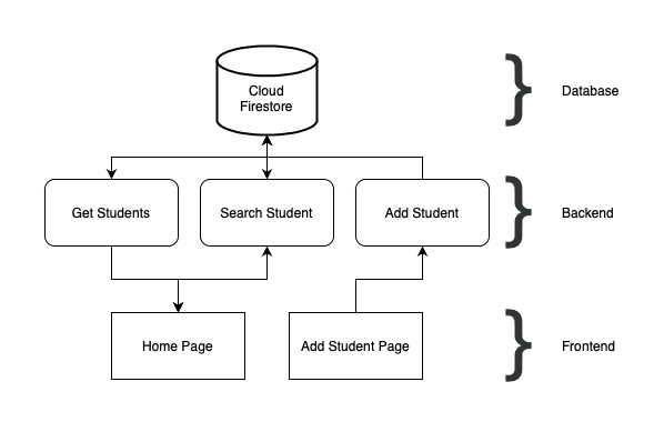 Project Stucture