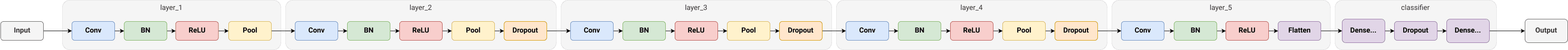 The structure of the Handwriting Recognition Model